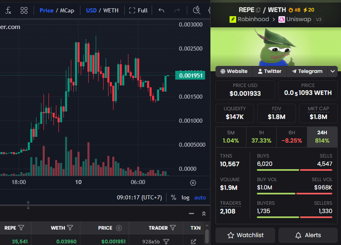 A cryptocurrency chart shows the price of REPE/WETH, with the current price at 0.001951 USD and a 24H increase of 814%.