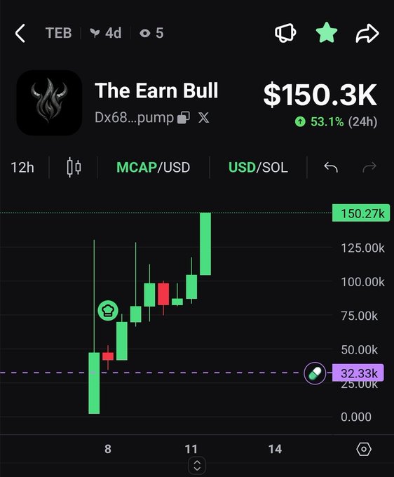 A trading chart shows The Earn Bull ($TEB) at a market cap of $150.3K, up 53.1% in 24 hours, with a candlestick pattern indicating a breakout from the $32.33K support level to a new all-time high of $150.27K, aligning with the post's celebration of a new ATH for the token.