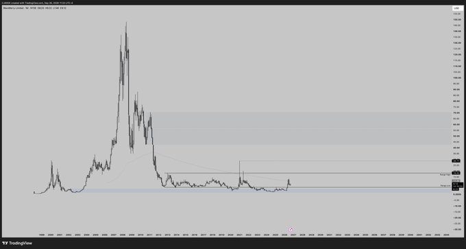 A TradingView monthly chart of $BB showing a massive historical price spike followed by a long consolidation, with horizontal levels marked at approximately $5-6, $18.32, $28.77, and a target zone of $44-56, visually supporting the post's plan to buy a final dip and target higher resistance levels.