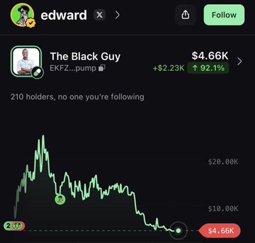 This image shows a cryptocurrency token called "The Black Guy" with a market value of $4.66K, which has decreased by 92.1% despite the accompanying post alleging the creator is a scammer who has rugged followers. The post mentions the creator, "edward," and his verified badge on "@Pumpfun" platform.