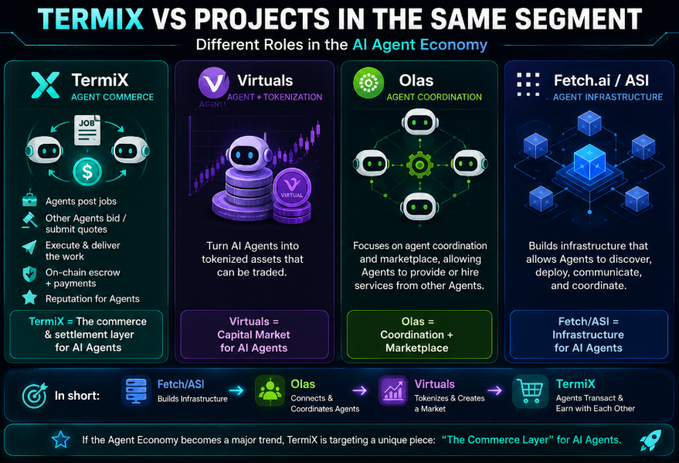 An infographic titled 'TERMIX VS PROJECTS IN THE SAME SEGMENT' comparing TermiX, Virtuals, Olas, and Fetch.ai/ASI roles in the AI Agent Economy, highlighting TermiX as the commerce and settlement layer.