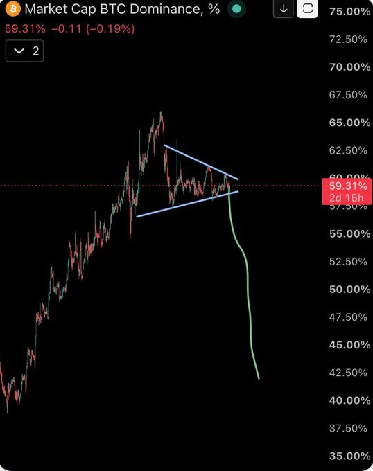 A cryptocurrency chart showing 'Market Cap BTC Dominance, %' at 59.31%, displaying a price pattern with a descending trend line and a sharp drop indicated by a green line.