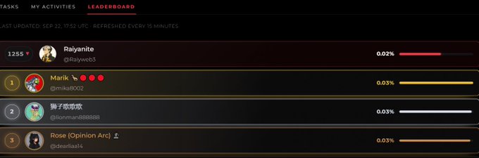 A dark-themed leaderboard interface displaying ranked users including Raiyanite at 1255 points, followed by Mika, 狮子很威, and Rose (Opinion Arc), with percentages and progress bars on the right side.