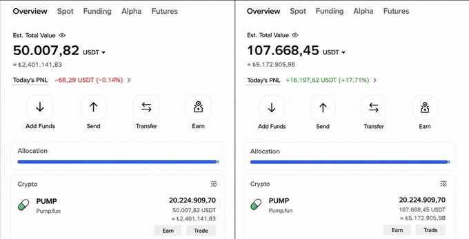 Two side-by-side screenshots of a crypto portfolio show holdings of 20,224,909.70 PUMP tokens (Pump.fun), with estimated total values of approximately 50,007.82 USDT (left, showing -68.29 USDT daily PNL) and 107,668.45 USDT (right, showing +16,197.62 USDT daily PNL at +17.71%) — illustrating the claimed ~$57,000 profit used to promote the pump.fun giveaway.