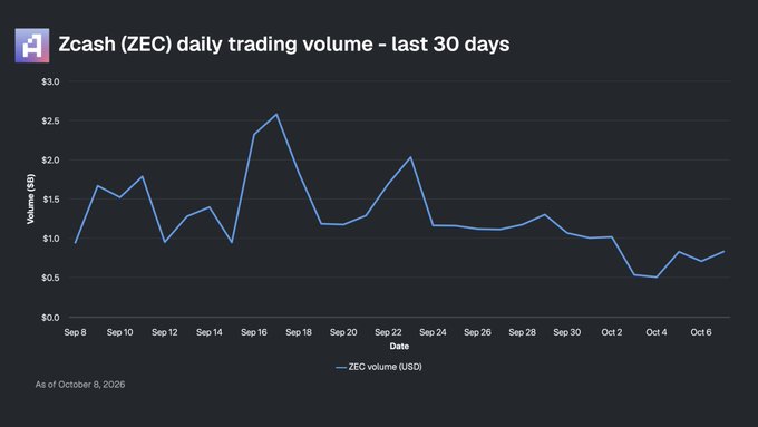 A line chart titled "Zcash (ZEC) daily trading volume - last 30 days" showing volume fluctuating between approximately $0.5B and $2.5B from Sep 8 to Oct 6, dated As of October 8, 2026.