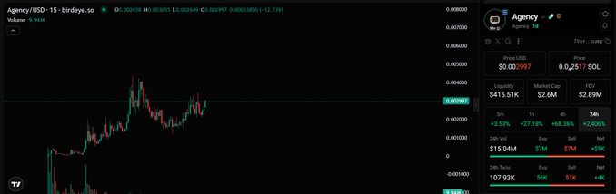 The image shows a cryptocurrency trading chart for the token "Agency/USD" with the ticker "birdsoye.so" displaying a price of $0.000997, market cap of $415.51K, and liquidity of $2.6M, alongside a buy/sell interface. This relates to the post by illustrating the token's market activity on a Solana trading platform, supporting the claim that the Agency token is an actively tradable asset with a dedicated treasury funded through creator fees.