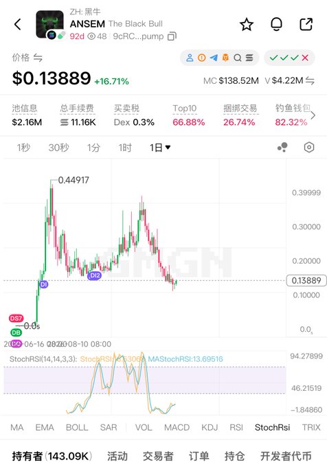 A mobile screenshot of a cryptocurrency tracker showing the token 'ANSEM The Black Bull' (contract 9cRC...pump) priced at $0.13889, up 16.71%, with a candlestick chart and StochRSI indicator.
