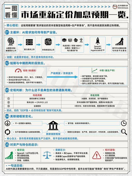 A Chinese infographic titled "一图看懂 市场重新定价加息预期一览" explaining how the market is repricing rate hike expectations, with sections covering AI demand, short and mid-term effects, macro observations, and implications for assets.