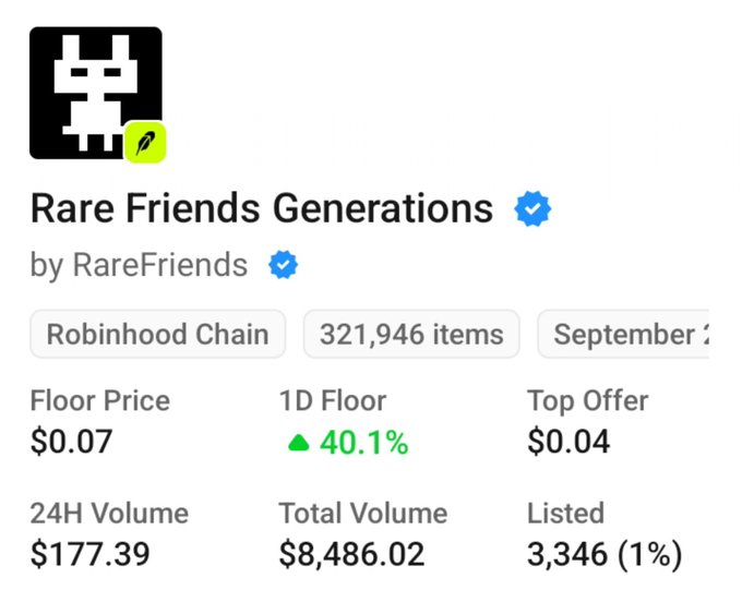 An NFT marketplace listing for 'Rare Friends Generations' by RareFriends on Robinhood Chain, showing a floor price of $0.07, 1D floor up 40.1%, and 24H volume of $177.39.