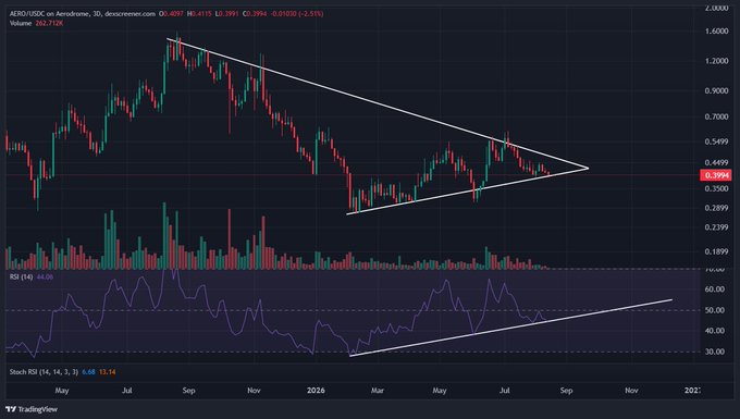 A daily candlestick chart of AERO/USDC on Aerodrome shows price compressing into a symmetrical wedge pattern with declining volume of 262.712K, while the RSI indicator (14) prints 44.08 with its own ascending trendline suggesting building bullish momentum, aligning with the post's "Price Wedge / RSI Up Trend" technical setup.