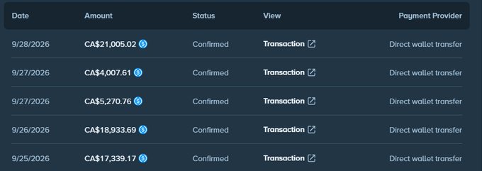 A transaction history table showing five confirmed withdrawals via Direct wallet transfer, with amounts in Canadian dollars ranging from CA$4,007.61 to CA$21,005.02, dated between 9/25/2026 and 9/28/2026. The image supports the post claiming unusually large withdrawals are occurring from the @stake platform.