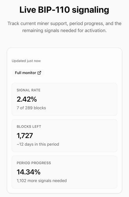 A dashboard showing Live BIP-110 signaling metrics, with a signal rate of 2.42% (7 of 289 blocks), 1,727 blocks left in the period (~12 days), and 14.34% period progress requiring 1,102 more signals for activation. The image visually supports the post's claim that BIP-110 has minimal miner support, currently sitting at just 2.42% signaling.
