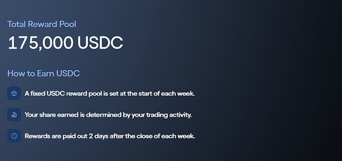 A promotional graphic showing a 'Total Reward Pool' of 175,000 USDC, explaining how to earn USDC through a fixed weekly reward pool determined by trading activity, with payouts 2 days after each week closes.