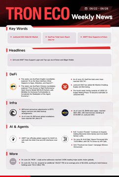 A TRON ECO Weekly News infographic dated 06/22 - 06/28, displaying sections for Key Words, Headlines, DeFi, Infra, AI & Agents, and More with various crypto-related news items.