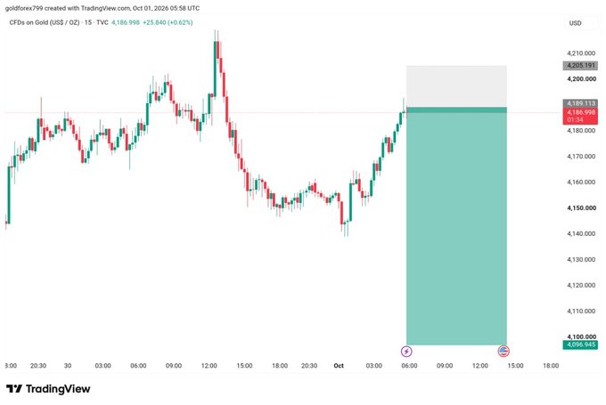 A TradingView chart titled 'CFDs on Gold (US$ / OZ)' dated October 1, 2026 shows price action around the $4,186 level with a green price projection box indicating a potential move to $4,200.