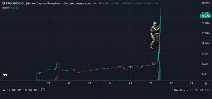 A PumpSwap 1-hour chart for BREAKING/SOL shows a market cap figure of ~22.67M that rocketed vertically, with the image playfully edited to show a rock climber scaling the price candle as if it were a ladder—matching the post's joke about mistaking a breakout for a climbable ladder (CA: VJdpSDDLof7HuZiNmsRUSL4YCncsk1FGiVoHyAJpump).