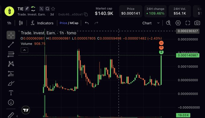 A cryptocurrency price chart for the token 'TIE' with the slogan 'Trade. Invest. Earn.', showing a price of $0.000141, a 24H change of +109.46%, and a market cap of $140.9K.
