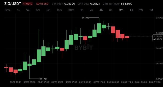 The image is a screenshot from an online trading platform, specifically Bitcoin Futures. The chart displays various colored candlesticks representing different cryptocurrency prices over time. Among these prices are Bitcoin, with one price shown in red at the top and another showing its price as 0.0. The overall pattern of these prices suggests that there has been significant fluctuation or movement within the market recently. 

The post that includes this information is titled "Bite" and provides an overview of what it means. It explains a term called "bit," which is used to describe the smallest unit of currency in Bitcoin, and how it can be applied to different cryptocurrency prices shown in the chart. The image emphasizes Bitcoin's current performance against other cryptocurrency prices like 0.0, as well as its general direction within the trading landscape. This indicates that people are actively tracking and analyzing Bitcoin futures on this platform.