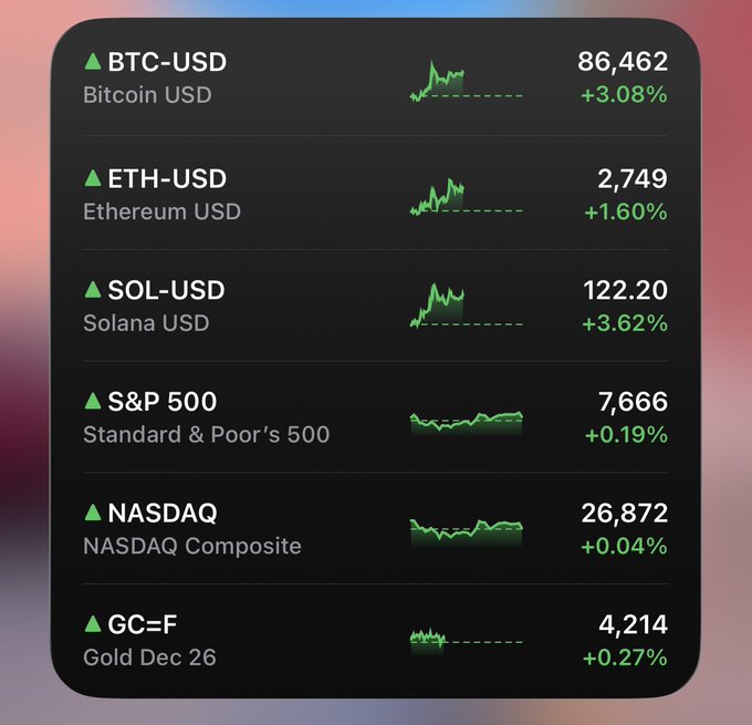 A financial widget showing positive gains with green charts for BTC-USD ($86,462, +3.08%), ETH-USD ($2,749, +1.60%), SOL-USD ($122.20, +3.62%), S&P 500 (7,666, +0.19%), NASDAQ Composite (26,872, +0.04%), and Gold Dec 26 GC=F (4,214, +0.27%).