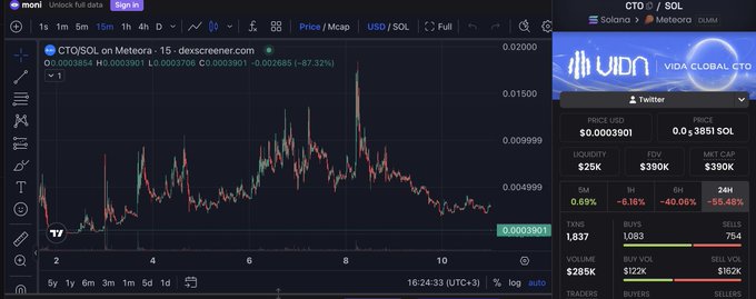 A TradingView chart showing the CTO/SOL token pair on Meteora, which has dropped 87.32%, displayed alongside Vida Global CTO's Twitter metrics showing a market cap of $390K, down 55.48%.