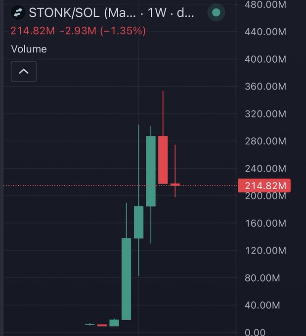 A weekly candlestick chart for STONK/SOL shows the price at 214.82M, down 1.35% (-2.93M), displaying a sharp rally from low values followed by recent red candles indicating a pullback after strong gains—visually reinforcing the poster's point about holders remaining resilient despite ongoing FUD attempts.
