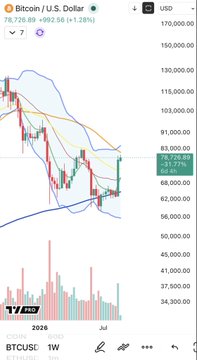 A Bitcoin/USD weekly candlestick chart (BTCUSD) on TradingView shows BTC trading at $78,725.89 (+1.28%), with visible Bollinger Bands and moving averages. The chart illustrates a recent price recovery toward the $83,000 upper band area, consistent with the post's mention of monitoring a potential hidden bearish divergence on the weekly timeframe.