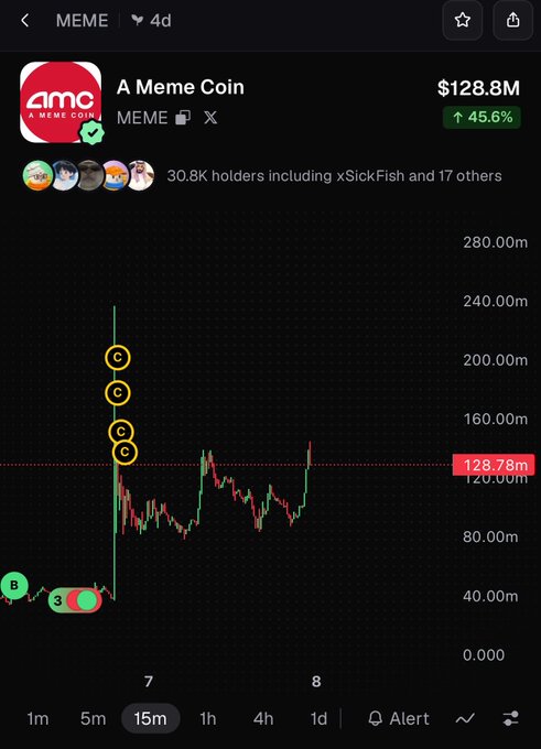 A cryptocurrency chart for 'A Meme Coin' (MEME) shows a market cap of $128.8M, up 45.6%, with technical analysis markers (B and C).