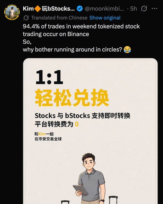 A tweet by Kim (@moonkimbi...) points out that 94.4% of weekend tokenized stock trading occurs on Binance, sharing a Binance ad featuring "1:1 轻松兑换" (1:1 Easy Exchange) with a cartoon man holding a tablet, promoting zero-fee conversion between Stocks and bStocks.