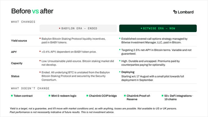 A comparison table from Lombard titled 'Before vs after' contrasting the 'BABYLON ERA – ENDED' with the 'BITWISE ERA – NOW', detailing changes in yield source, APY (target 2.5% net-APY in Bitcoin), capacity, and status while noting unchanged features like token contract and 50+ DeFi integrations.