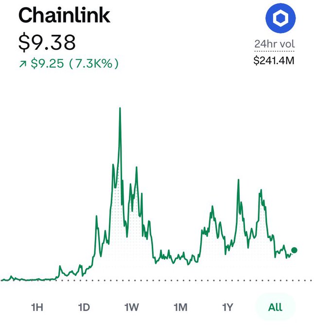 A price chart for Chainlink (LINK) showing a current price of $9.38, up 7.3K% from $9.25, with a 24-hour trading volume of $241.4M and the 'ALL' time range selected.