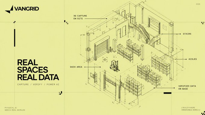 A technical illustration in a yellow tone from "VANGRID" with the tagline "REAL SPACES REAL DATA - CAPTURE / VERIFY / POWER AI," showing an isometric warehouse layout labeled with "3D CAPTURE ON SITE," "STAIRS," "AISLES," "DOCK AREA," and "VERIFIED DATA ON BASE."