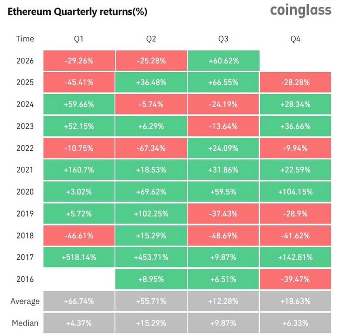 A heatmap from Coinglass titled 'Ethereum Quarterly returns(%)' showing quarterly performance from 2016 to 2026, with Q3 2026 at +60.62% and Q4 2025 at -28.28%, alongside average and median returns.