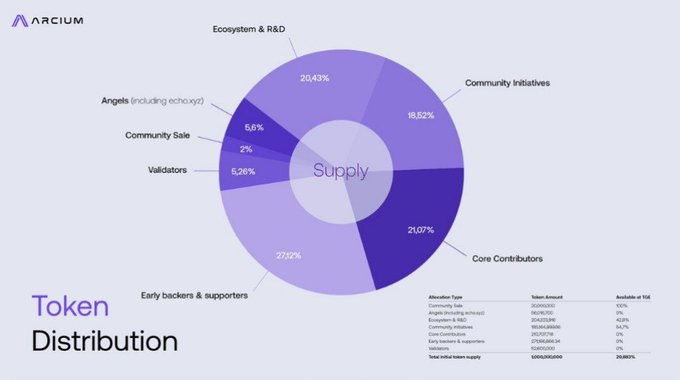 "arcium tge coming up on June 22nd over 40% of the supply is allocated to ecosystem growth & community initiatives, while team and early backups get the largest combined share."