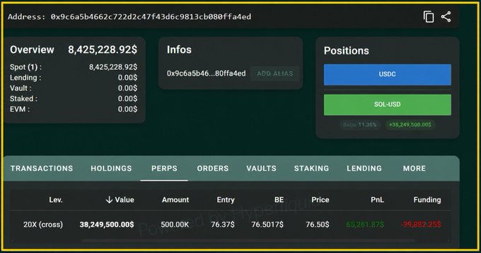 A cryptocurrency wallet/portfolio dashboard showing an address starting with 0x9c6a5b..., with holdings of 8,425,228.92$ and a 20X leveraged position on SOL-USD showing a PnL of $65,261.87.