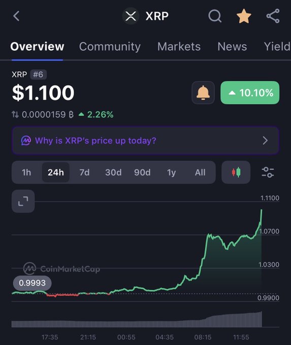 A CoinMarketCap overview chart for XRP showing a price of $1.100 with a 10.10% gain, featuring a 24-hour price graph trending upward from around $0.9993 to $1.1000.