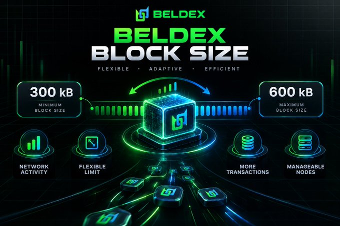 A futuristic infographic titled "BELDEX BLOCK SIZE" highlights Beldex Coin's dynamic block-size approach, featuring a minimum of 300 kB and a maximum of 600 kB to deliver more transactions, manageable nodes, and a flexible network activity limit. The visual reinforces the post's point about Beldex replacing a fixed block-size cap with an adaptive range that scales based on demand.