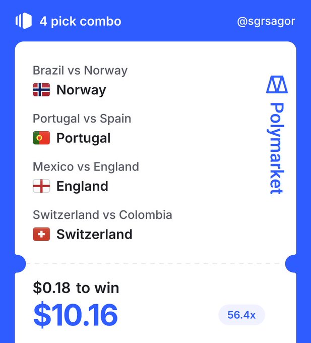 Polymarket betting slip showing a 4-pick combo (Norway, Portugal, England, Switzerland) with $0.18 to win $10.16 at 56.4x odds.