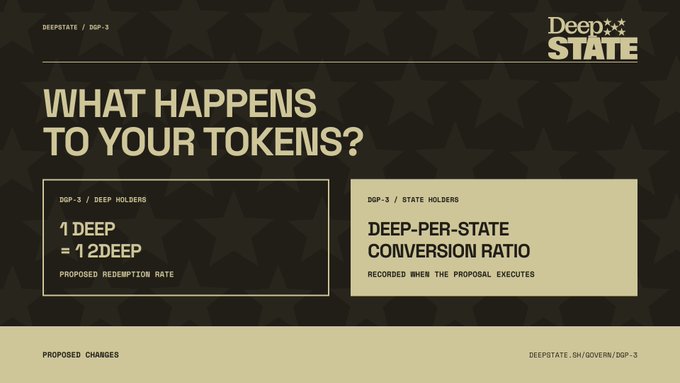 An informational graphic from DeepState titled 'What Happens to Your Tokens?' proposing a conversion of DGP-3 / DEEP holders at a rate of 1 DEEP = 1.2 DEEP, while DGP-3 / STATE holders receive a recorded DEEP-PER-STATE conversion ratio when the proposal executes.