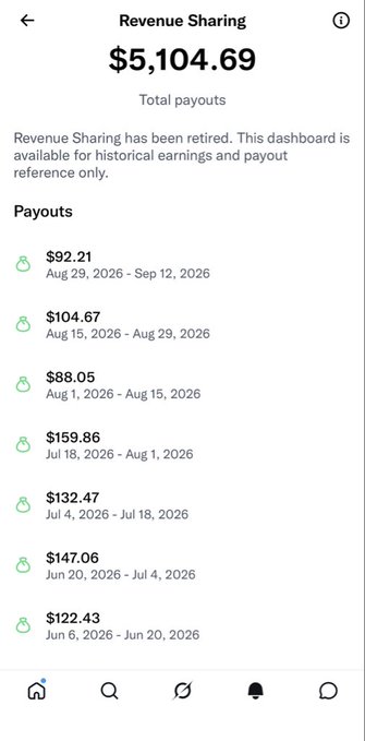 A screenshot of a Revenue Sharing page showing $5,104.69 in total payouts, with individual earnings listed biweekly from June 2026 through September 2026, including the most recent $92.21 payout for Aug 29–Sep 12, 2026. A notice indicates Revenue Sharing has been retired, making the dashboard available only for historical reference—aligning with the post celebrating a final X payout before the program ended.