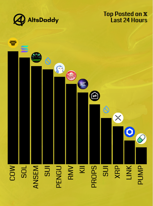 A bar chart from AltsDaddy titled 'Top Posted on X Last 24 Hours' ranking altcoins, with COW leading, followed by SOL, ANSEM, SUI, PENGU, RMV, KII, PROPS, SUI, XRP, LINK, and PUMP.