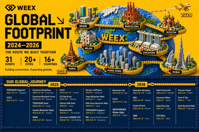 A vibrant WEEX "Global Footprint 2024-2026" infographic showcases a world map highlighting key cities like Miami, Barcelona, Moscow, Singapore, Dubai, Hong Kong, Paris, and Milan, alongside event metrics of 31 events, 20+ cities, and 16+ countries. Below the map, a detailed timeline lists upcoming 2025-2026 events including TOKEN2049, Consensus, CIS, and the Web3 Festival across various global locations, reinforcing the message of WEEX's worldwide expansion and trader connectivity.