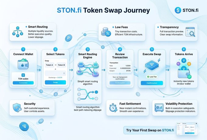 The image presents a step-by-step process of token swapping on STON-FI, with a blue flowchart guiding users through various stages of the process. The text accompanying the chart highlights that connecting your TON wallet and choosing tokens to swap are simple steps, while selecting the desired token for buying and the estimated amount received upon completion is provided in the flowchart. The image's main focus is on demonstrating how the swapping procedure works with STON-FI, offering a clear representation of the process for users to follow.