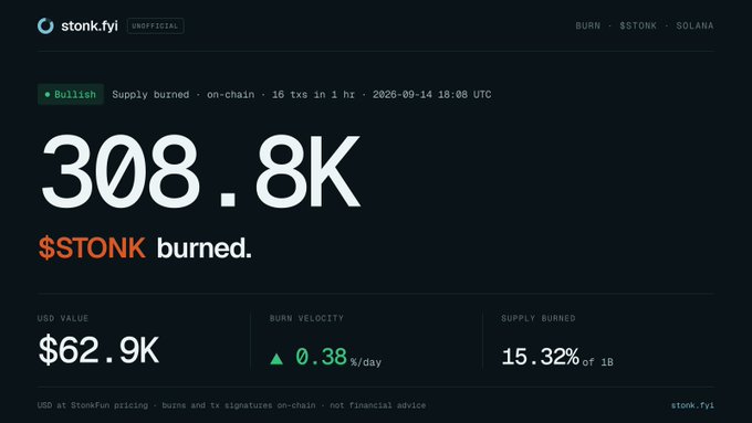 The image is a dashboard from stonk.fyi (unofficial) displaying real-time $STONK token burn statistics on Solana, showing that 308.8K $STONK (worth ~$62.9K) has been burned in the last hour across 16 on-chain transactions, with 15.32% of the 1B supply now burned and a burn velocity of 0.38%/day.