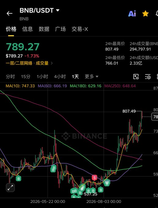 A Binance candlestick chart for BNB/USDT priced at $789.27 shows the asset's price action over time, with the Moving Averages (MA) displaying MA(10) at 747.33, MA(60) at 666.19, MA(180) at 629.16, and MA(250) at 648.64. The chart is annotated with multiple buy ("B" in green) and sell ("S" in red) signals, visually illustrating the user's emotional trading journey—particularly the lone red "S" signal near the bottom followed by three consecutive "B" signals at around $537.25, representing their internal struggle and subsequent recovery that led them to catch the rebound up to $807.49 rather than falling for bearish sentiment.