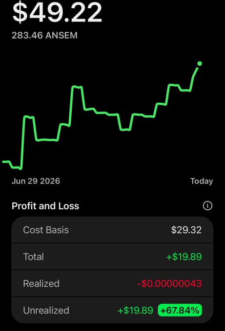 Stock chart showing $49.22 price with 283.46 ANSEM, dated June 29 2026 to Today, with +$19.89 unrealized profit (+67.84%) on a $29.32 cost basis.