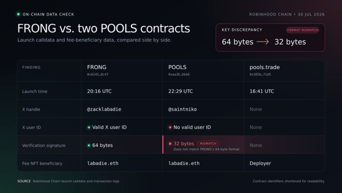 An on-chain data check infographic comparing FRONG and two POOLS contracts on Robinhood Chain, dated 30 Jul 2026. A key discrepancy highlights a format mismatch between a 64-byte signature and a 32-byte signature, with FRONG showing a valid X user ID and POOLS showing no valid user ID.
