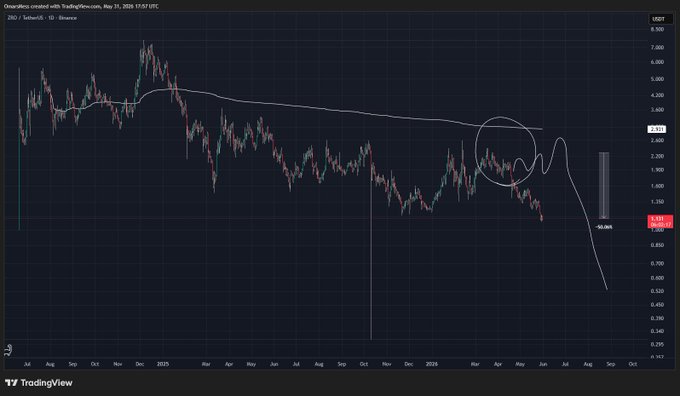 The image shows a chart, likely for cryptocurrency prices like Bitcoin or Ethereum, with two different lines representing data from the past year. The chart shows an upward trend on both the x-axis (months) and y-axis (value). This suggests that there has been growth in these cryptocurrency values over time.