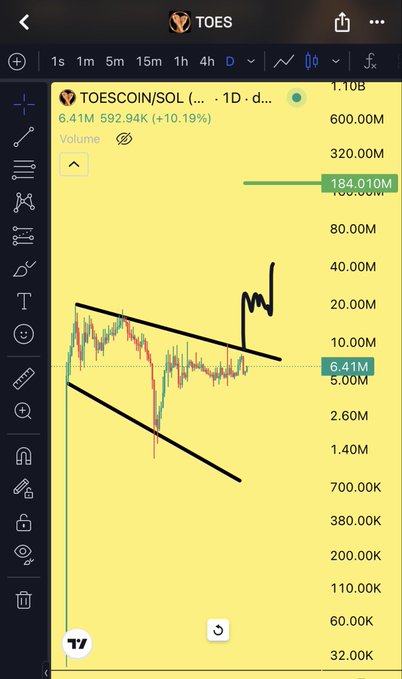 A cryptocurrency chart for 'TOESCOIN/SOL' showing a price of 6.41M and a +10.19% gain, with hand-drawn descending trendlines and a large 'M' pattern sketched on the yellow chart.
