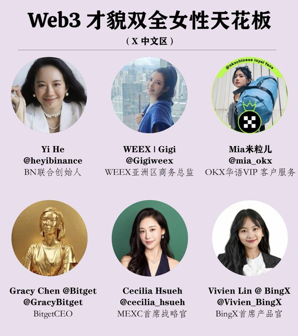 The image showcases a "Web3 Beauty and Talent Ceiling for Women (Chinese Region)" lineup featuring six prominent female Web3 leaders, including Yi He (BN Co-founder @heyibinance), WEEX's Gigi (@Gigiweex), Mia (@mia_okx), Gracy Chen (@GracyBitget, Bitget CEO), Cecilia Hsueh (@cecilia_hsueh, MEXC CSO), and Vivien Lin (@Vivien_BingX, BingX CPO), highlighting accomplished women in an industry where, as the post notes, only about 25.9% of Web3 workers are female against 72.6% male.