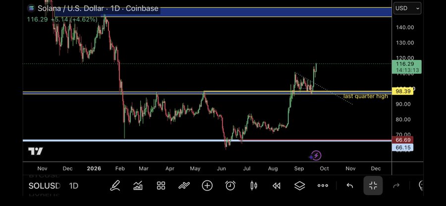 A TradingView chart showing the Solana/U.S. Dollar (SOLUSD) price at 116.29, up 4.62%, with annotations including 'last quarter high' at 98.39.